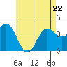 Catalina Harbor tide chart for Friday, May 22, 2026
