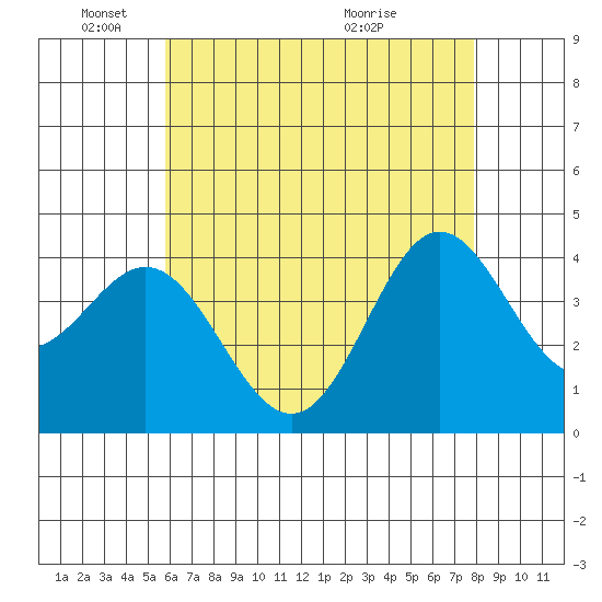 Catalina Harbor tide chart for Sunday, May 24, 2026