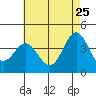 Catalina Harbor tide chart for Monday, May 25, 2026