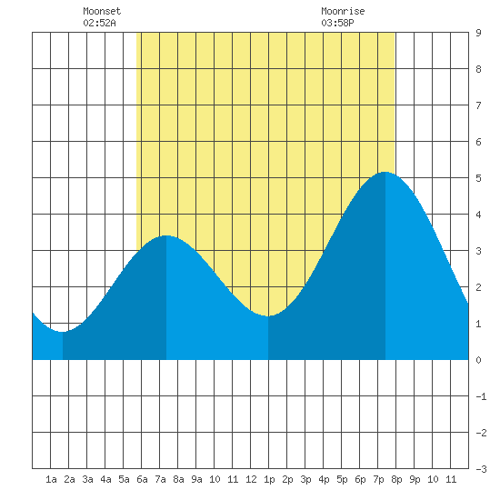 Catalina Harbor tide chart for Tuesday, May 26, 2026