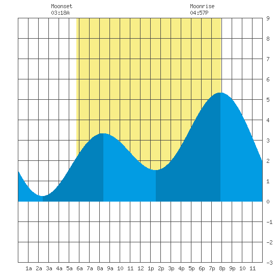Catalina Harbor tide chart for Wednesday, May 27, 2026
