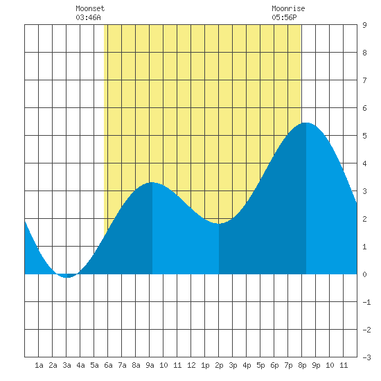Catalina Harbor tide chart for Thursday, May 28, 2026