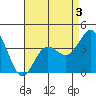 Catalina Harbor tide chart for Sunday, May 3, 2026
