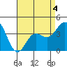 Catalina Harbor tide chart for Monday, May 4, 2026