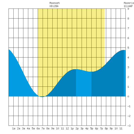 Catalina Harbor tide chart for Tuesday, May 5, 2026