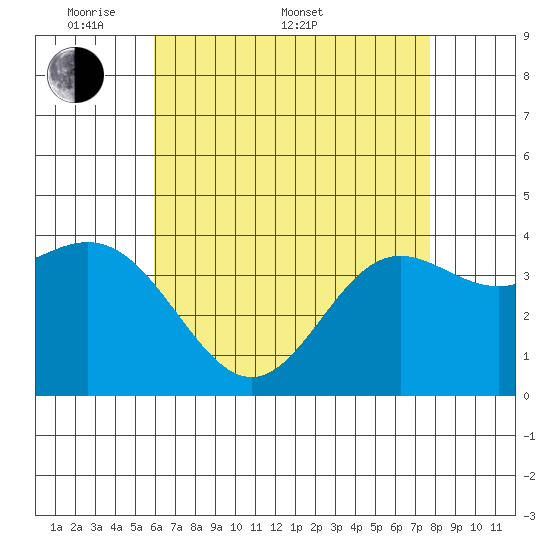 Catalina Harbor tide chart for Saturday, May 9, 2026