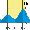Catalina Harbor tide chart for Wednesday, June 10, 2026