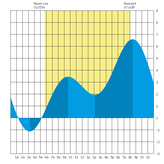 Catalina Harbor tide chart for Saturday, June 13, 2026