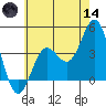 Catalina Harbor tide chart for Sunday, June 14, 2026