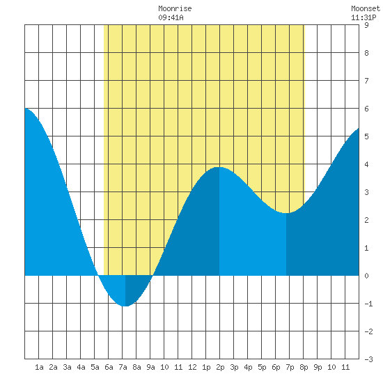 Catalina Harbor tide chart for Thursday, June 18, 2026