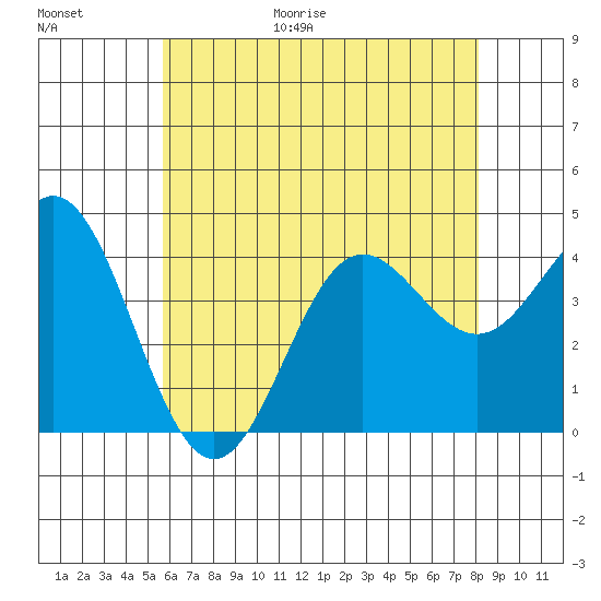 Catalina Harbor tide chart for Friday, June 19, 2026