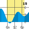 Catalina Harbor tide chart for Friday, June 19, 2026