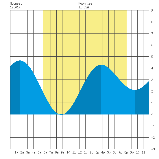 Catalina Harbor tide chart for Saturday, June 20, 2026