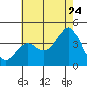 Catalina Harbor tide chart for Wednesday, June 24, 2026