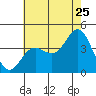 Catalina Harbor tide chart for Thursday, June 25, 2026