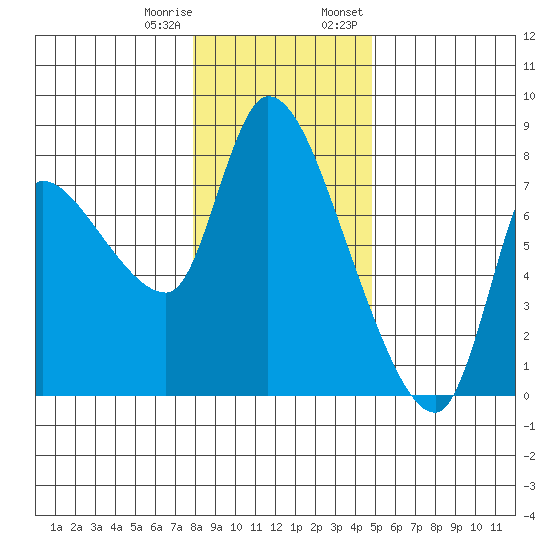 Cathlamet tide chart for Sunday, January 10, 2021