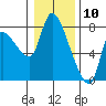 Cathlamet tide chart for Sunday, January 10, 2021