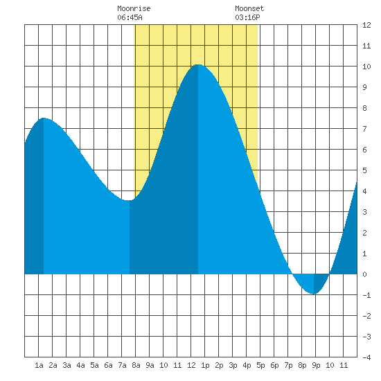 Cathlamet tide chart for Monday, January 11, 2021