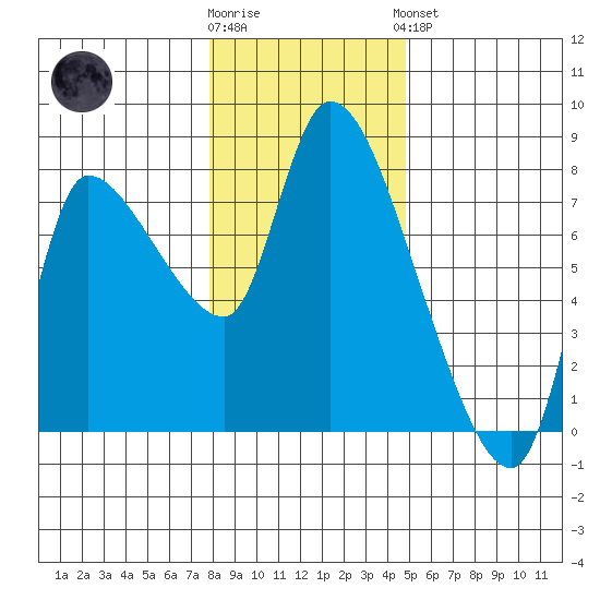 Cathlamet tide chart for Tuesday, January 12, 2021