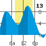 Cathlamet tide chart for Wednesday, January 13, 2021