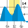 Cathlamet tide chart for Thursday, January 14, 2021