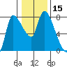 Cathlamet tide chart for Friday, January 15, 2021