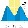 Cathlamet tide chart for Sunday, January 17, 2021