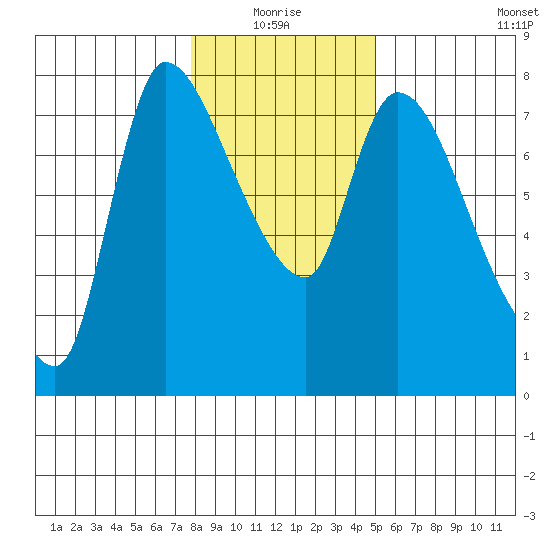 Cathlamet tide chart for Monday, January 18, 2021