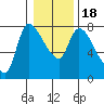 Cathlamet tide chart for Monday, January 18, 2021