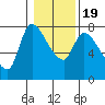 Cathlamet tide chart for Tuesday, January 19, 2021