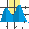 Cathlamet tide chart for Friday, January 1, 2021