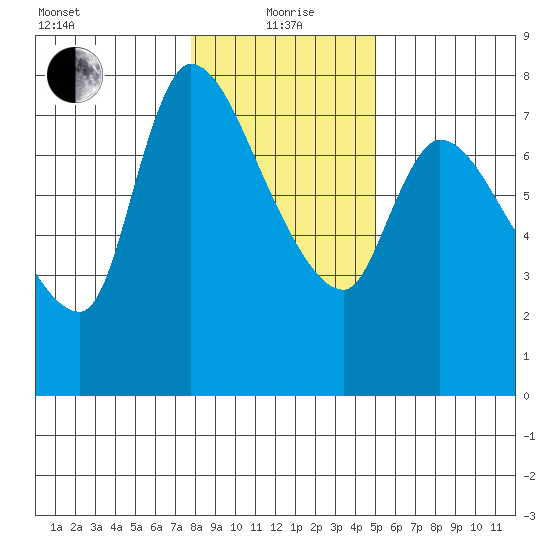 Cathlamet tide chart for Wednesday, January 20, 2021