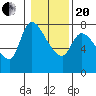 Cathlamet tide chart for Wednesday, January 20, 2021