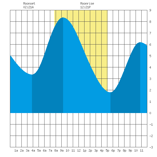 Cathlamet tide chart for Friday, January 22, 2021