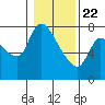 Cathlamet tide chart for Friday, January 22, 2021