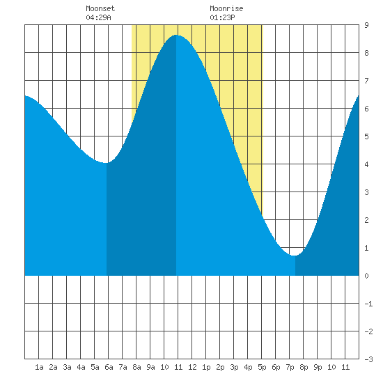 Cathlamet tide chart for Sunday, January 24, 2021