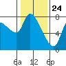 Cathlamet tide chart for Sunday, January 24, 2021