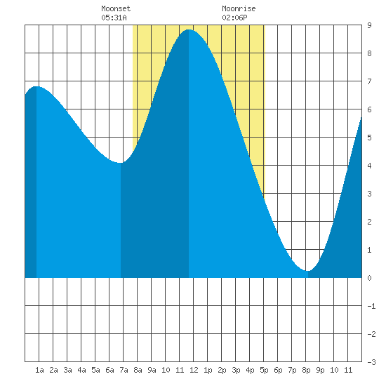 Cathlamet tide chart for Monday, January 25, 2021