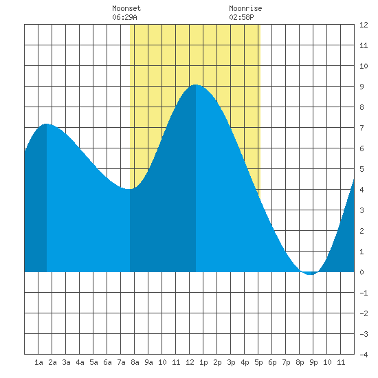 Cathlamet tide chart for Tuesday, January 26, 2021