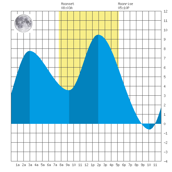 Cathlamet tide chart for Thursday, January 28, 2021