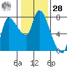 Cathlamet tide chart for Thursday, January 28, 2021