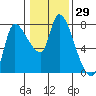 Cathlamet tide chart for Friday, January 29, 2021