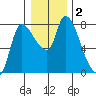 Cathlamet tide chart for Saturday, January 2, 2021