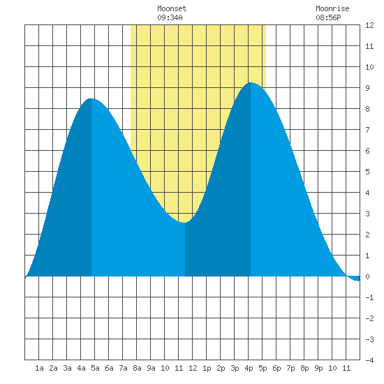 Cathlamet tide chart for Sunday, January 31, 2021