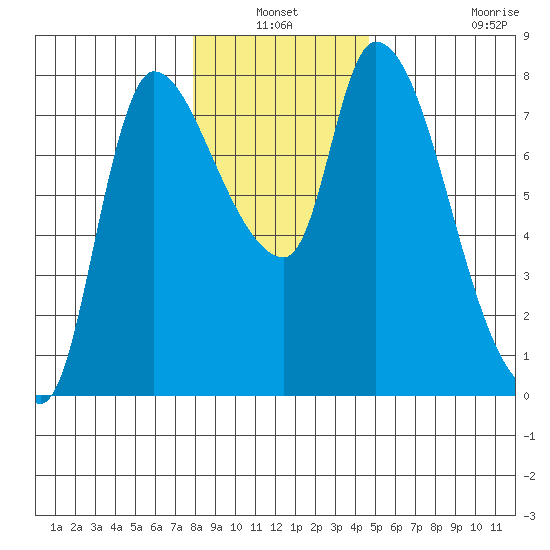 Cathlamet tide chart for Sunday, January 3, 2021