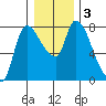 Cathlamet tide chart for Sunday, January 3, 2021