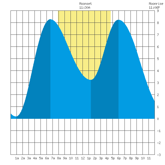 Cathlamet tide chart for Monday, January 4, 2021