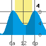 Cathlamet tide chart for Monday, January 4, 2021
