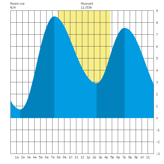 Cathlamet tide chart for Tuesday, January 5, 2021