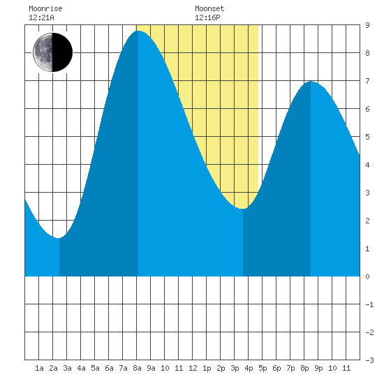 Cathlamet tide chart for Wednesday, January 6, 2021